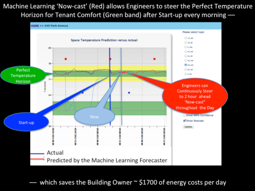 A diagram of the TPO technology's "Now-Cast"