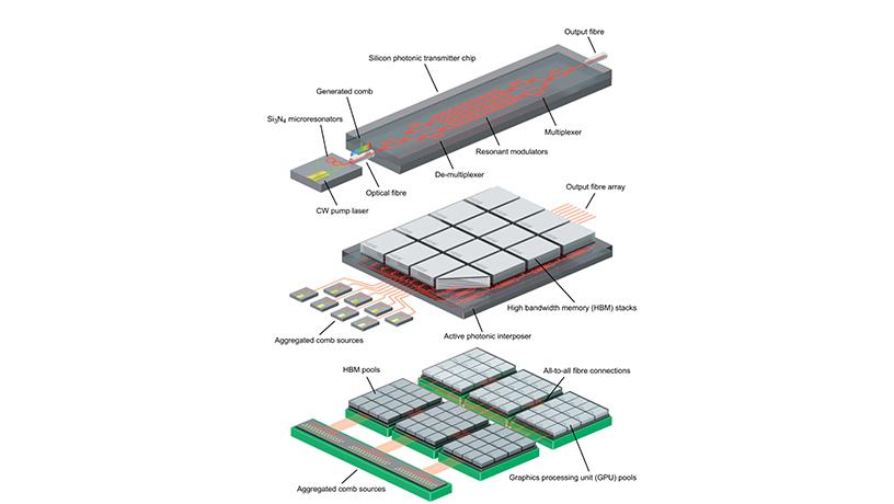 Artistic interpretation of the hierarchical structure of a disaggregated data center based on Kerr frequency comb-driven silicon photonic links.